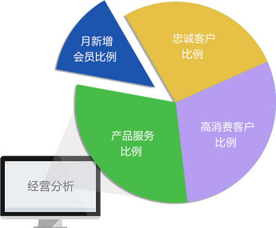 傲藍軟件 汽車美容店會員管理解決方案